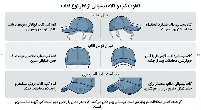 تفاوت کپ و کلاه بیسبالی از نظر نوع نقاب