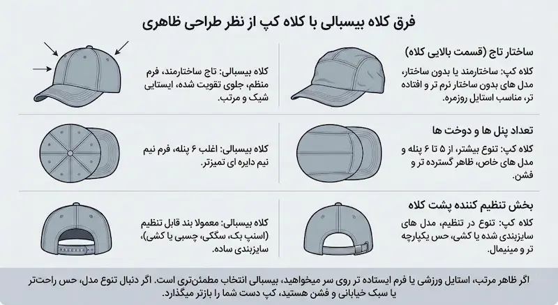 فرق کلاه بیسبالی با کلاه کپ از نظر طراحی ظاهری
