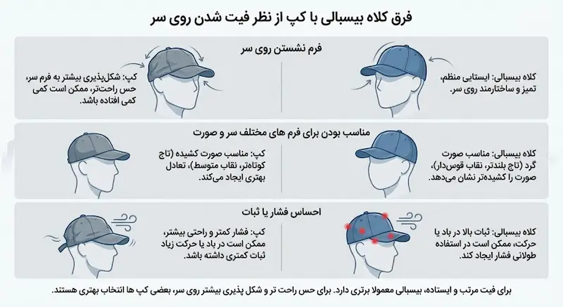 فرق کلاه بیسبالی با کپ از نظر فیت شدن روی سر